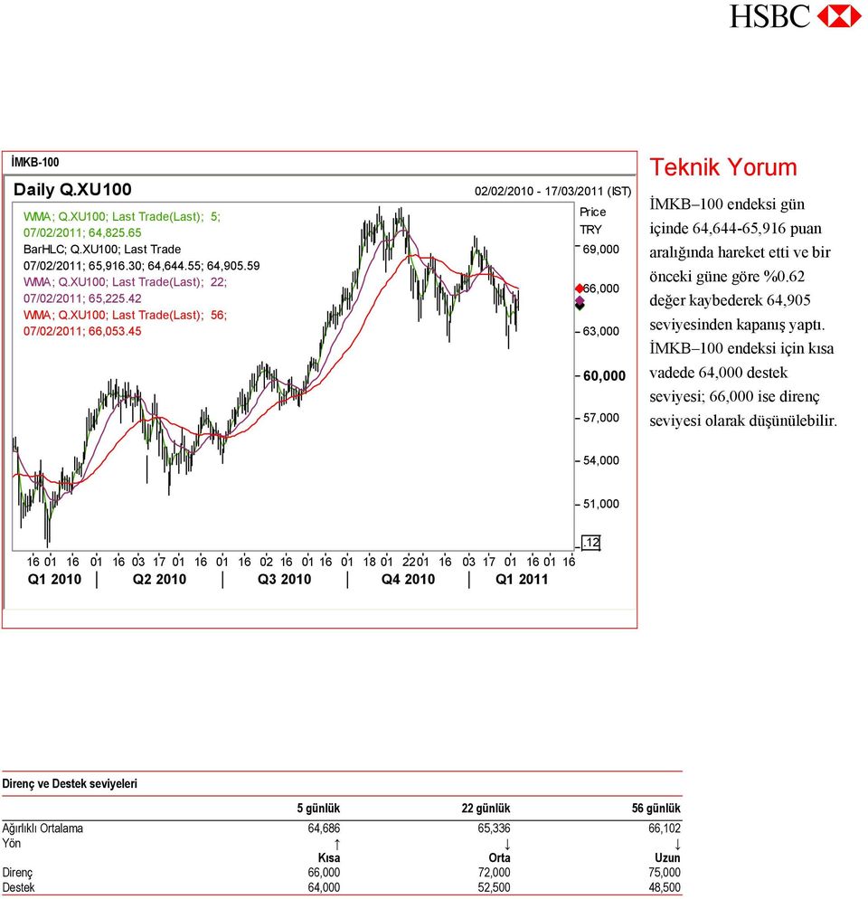 45 02/02/2010-17/03/2011 (IST) Price TRY 69,000 66,000 63,000 60,000 57,000 Teknik Yorum İMKB 100 endeksi gün içinde 64,644-65,916 puan aralığında hareket etti ve bir önceki güne göre %0.