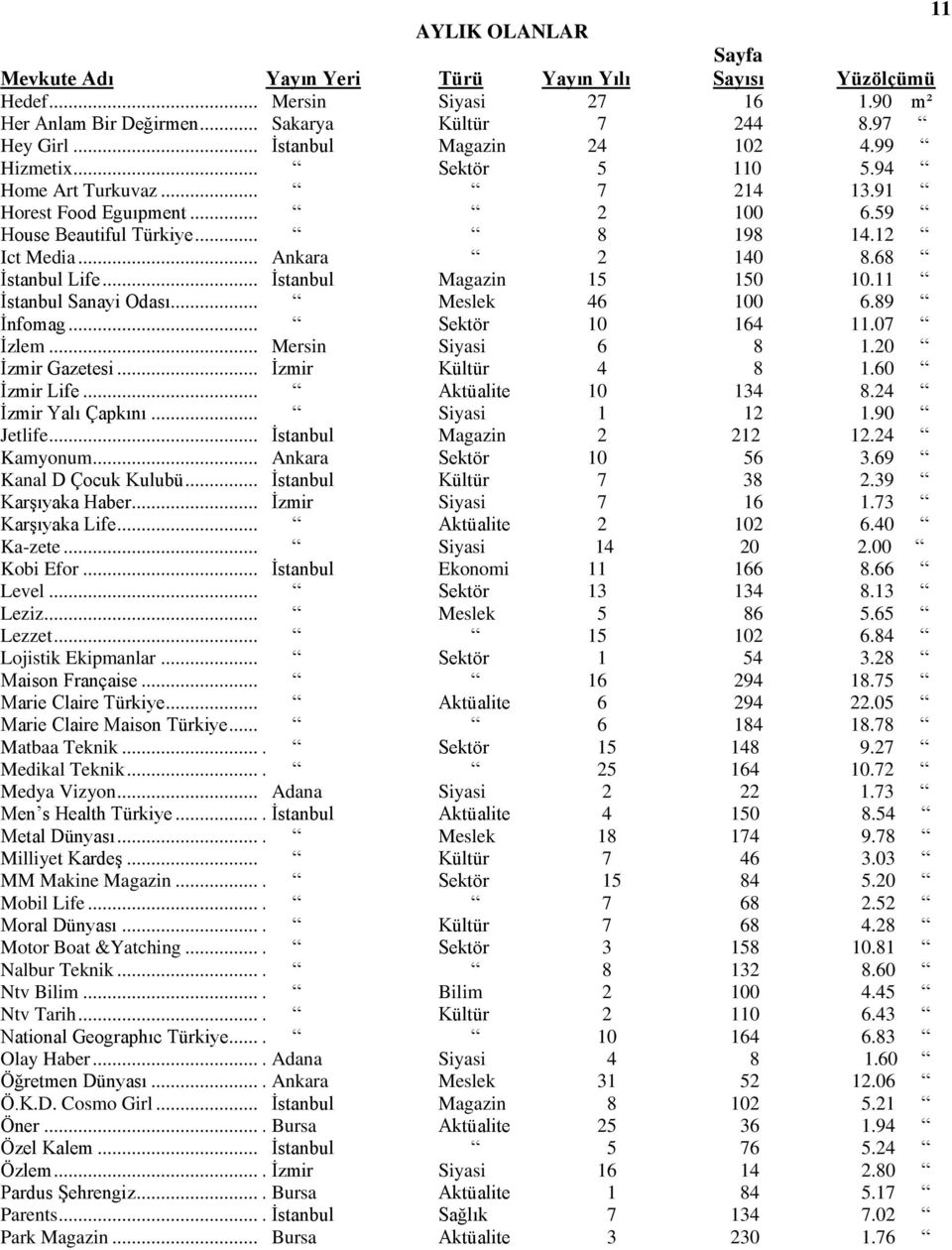 .. İstanbul Magazin 15 150 10.11 İstanbul Sanayi Odası... Meslek 46 100 6.89 İnfomag... Sektör 10 164 11.07 İzlem... Mersin Siyasi 6 8 1.20 İzmir Gazetesi... İzmir Kültür 4 8 1.60 İzmir Life.