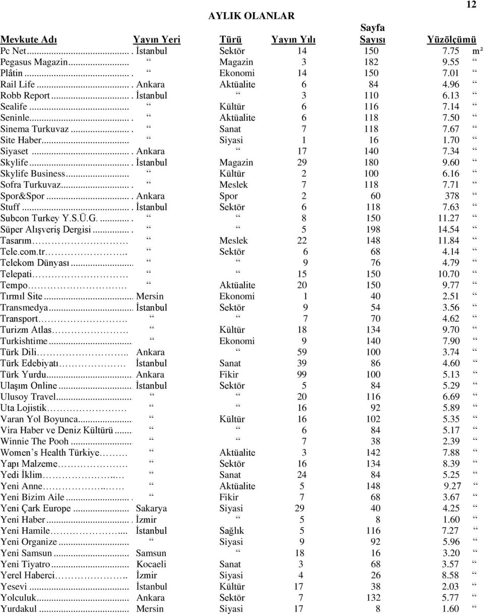 70 Siyaset..... Ankara 17 140 7.34 Skylife..... İstanbul Magazin 29 180 9.60 Skylife Business... Kültür 2 100 6.16 Sofra Turkuvaz..... Meslek 7 118 7.71 Spor&Spor..... Ankara Spor 2 60 378 Stuff.