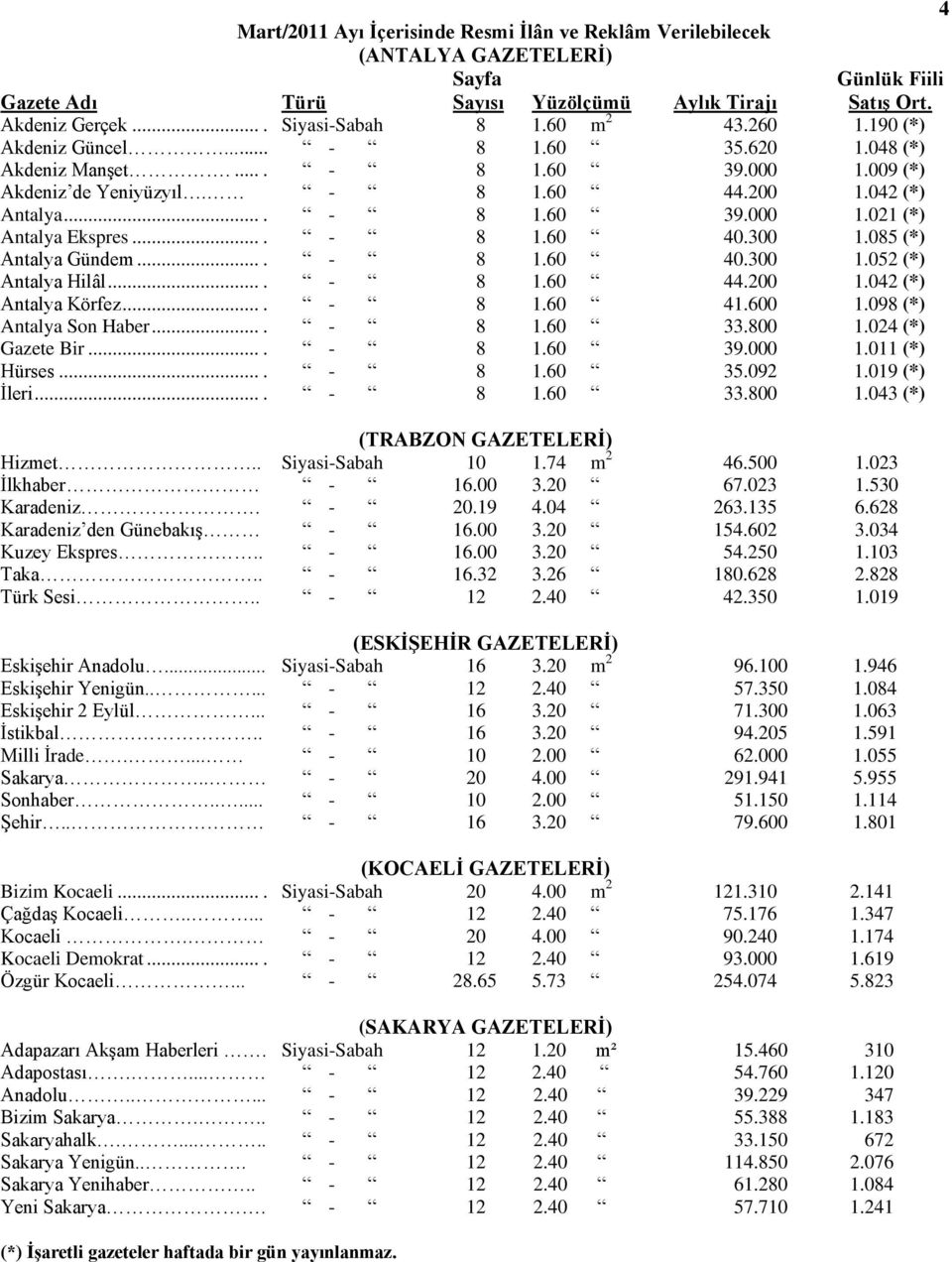 ... - 8 1.60 40.300 1.085 (*) Antalya Gündem.... - 8 1.60 40.300 1.052 (*) Antalya Hilâl.... - 8 1.60 44.200 1.042 (*) Antalya Körfez.... - 8 1.60 41.600 1.098 (*) Antalya Son Haber.... - 8 1.60 33.