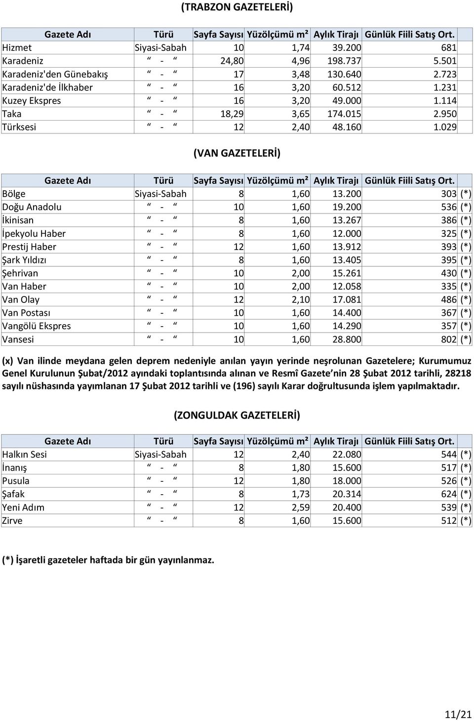 200 536 (*) İkinisan - 8 1,60 13.267 386 (*) İpekyolu Haber - 8 1,60 12.000 325 (*) Prestij Haber - 12 1,60 13.912 393 (*) Şark Yıldızı - 8 1,60 13.405 395 (*) Şehrivan - 10 2,00 15.