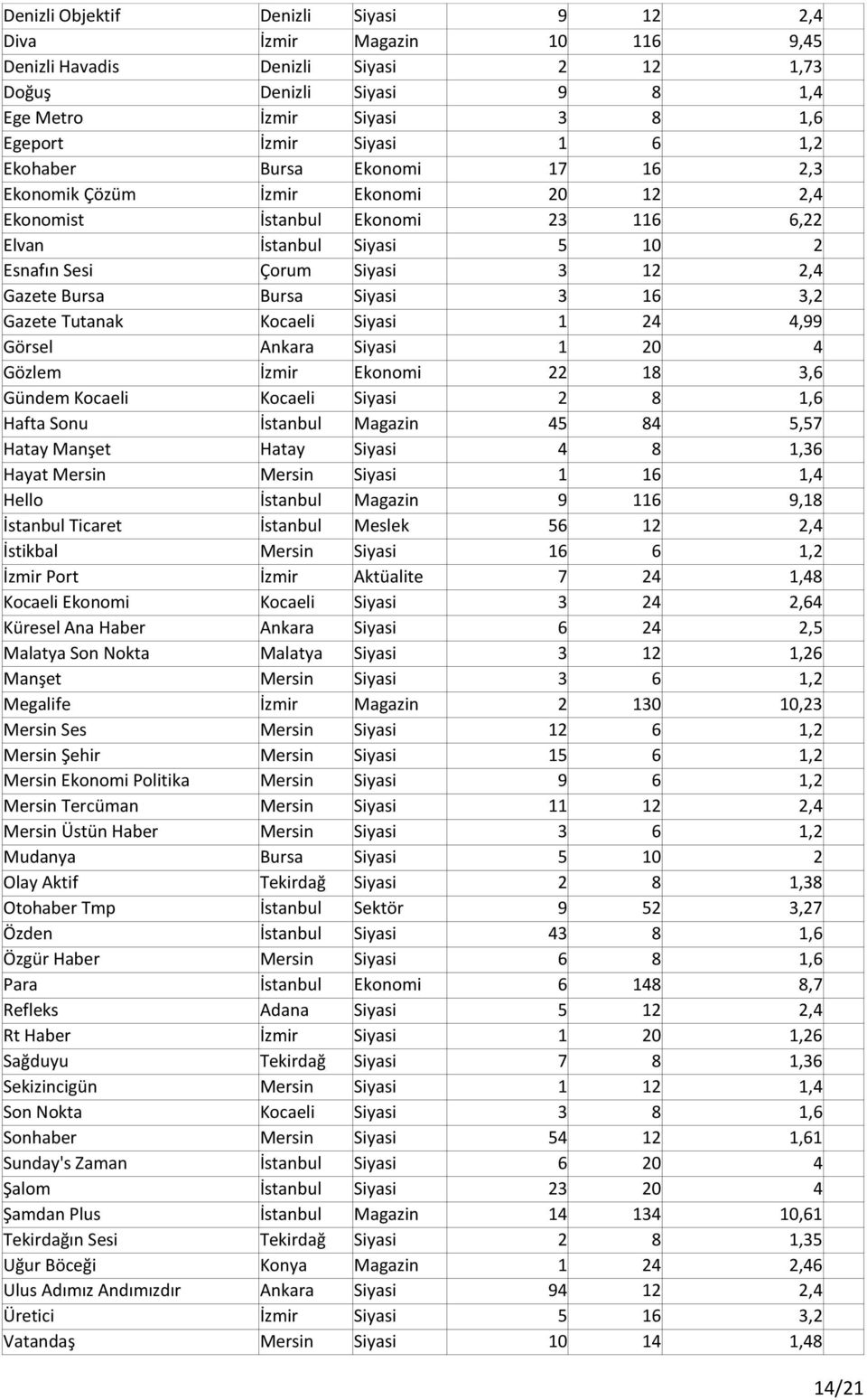 Siyasi 3 16 3,2 Gazete Tutanak Kocaeli Siyasi 1 24 4,99 Görsel Ankara Siyasi 1 20 4 Gözlem İzmir Ekonomi 22 18 3,6 Gündem Kocaeli Kocaeli Siyasi 2 8 1,6 Hafta Sonu İstanbul Magazin 45 84 5,57 Hatay