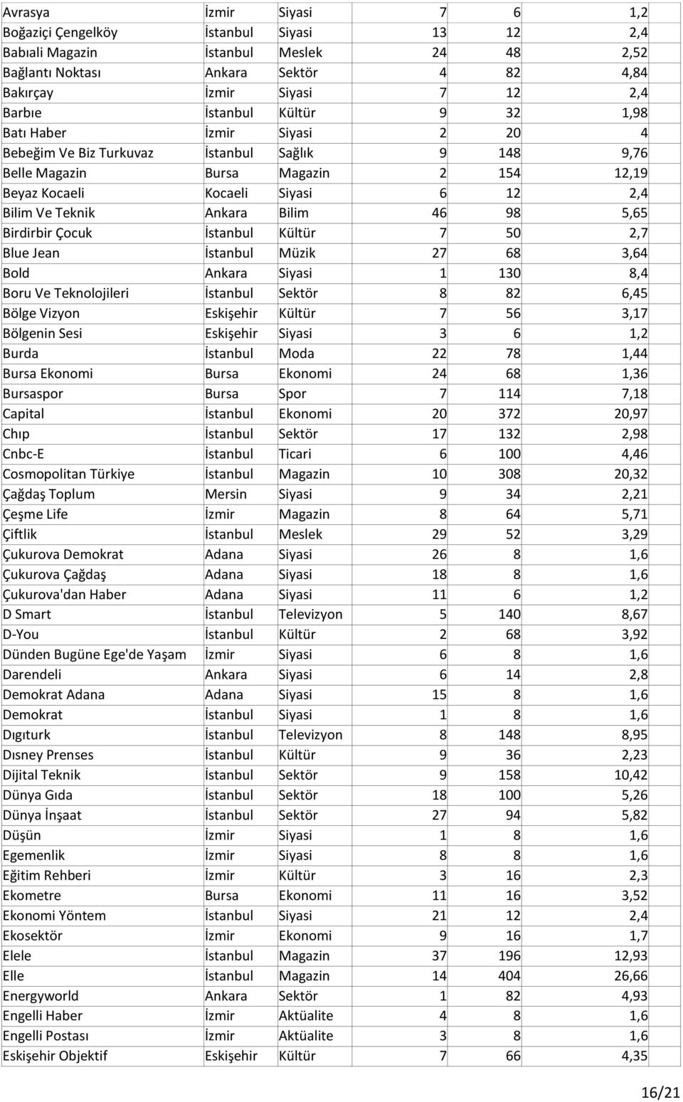 Teknik Ankara Bilim 46 98 5,65 Birdirbir Çocuk İstanbul Kültür 7 50 2,7 Blue Jean İstanbul Müzik 27 68 3,64 Bold Ankara Siyasi 1 130 8,4 Boru Ve Teknolojileri İstanbul Sektör 8 82 6,45 Bölge Vizyon