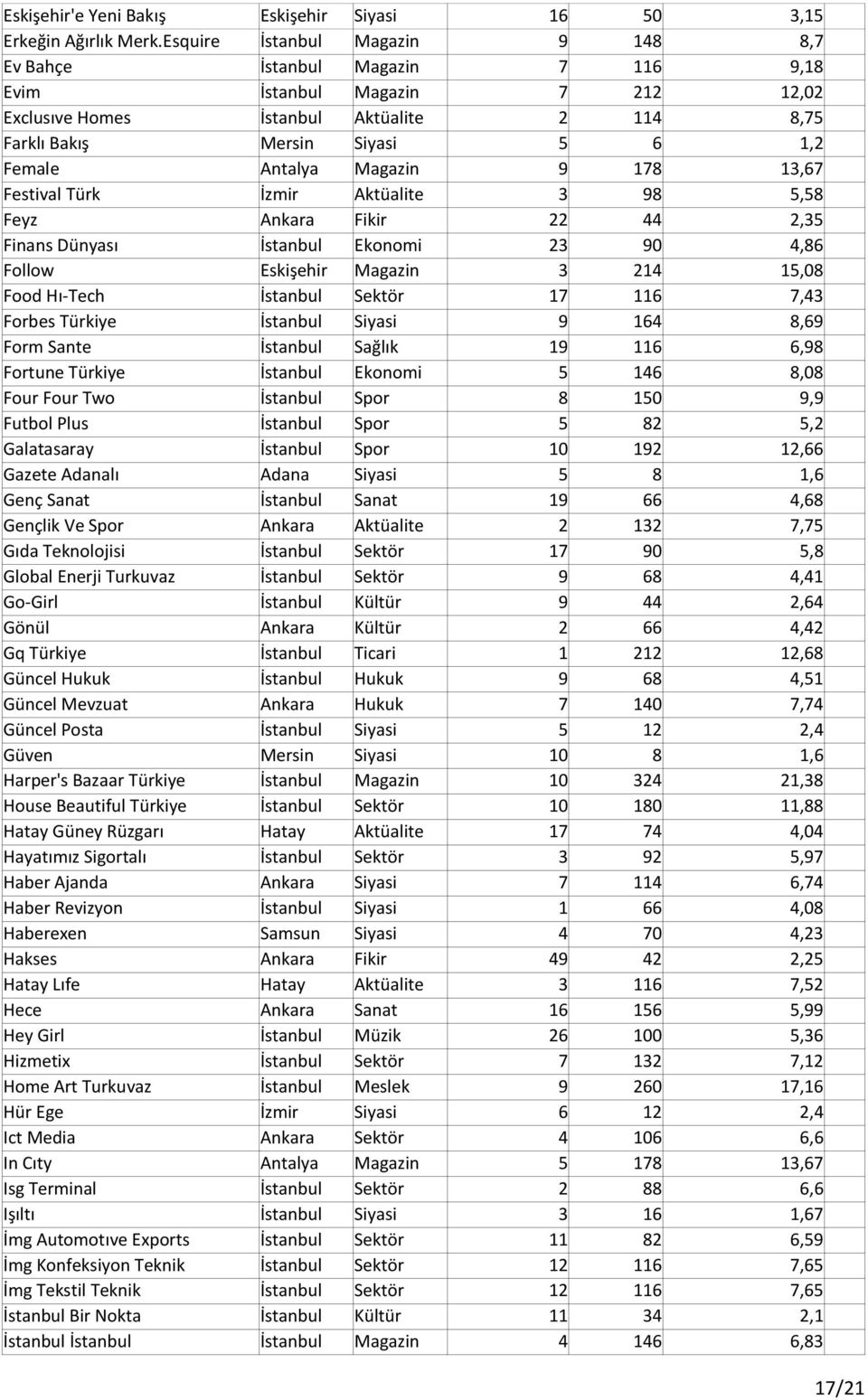 Antalya Magazin 9 178 13,67 Festival Türk İzmir Aktüalite 3 98 5,58 Feyz Ankara Fikir 22 44 2,35 Finans Dünyası İstanbul Ekonomi 23 90 4,86 Follow Eskişehir Magazin 3 214 15,08 Food Hı-Tech İstanbul