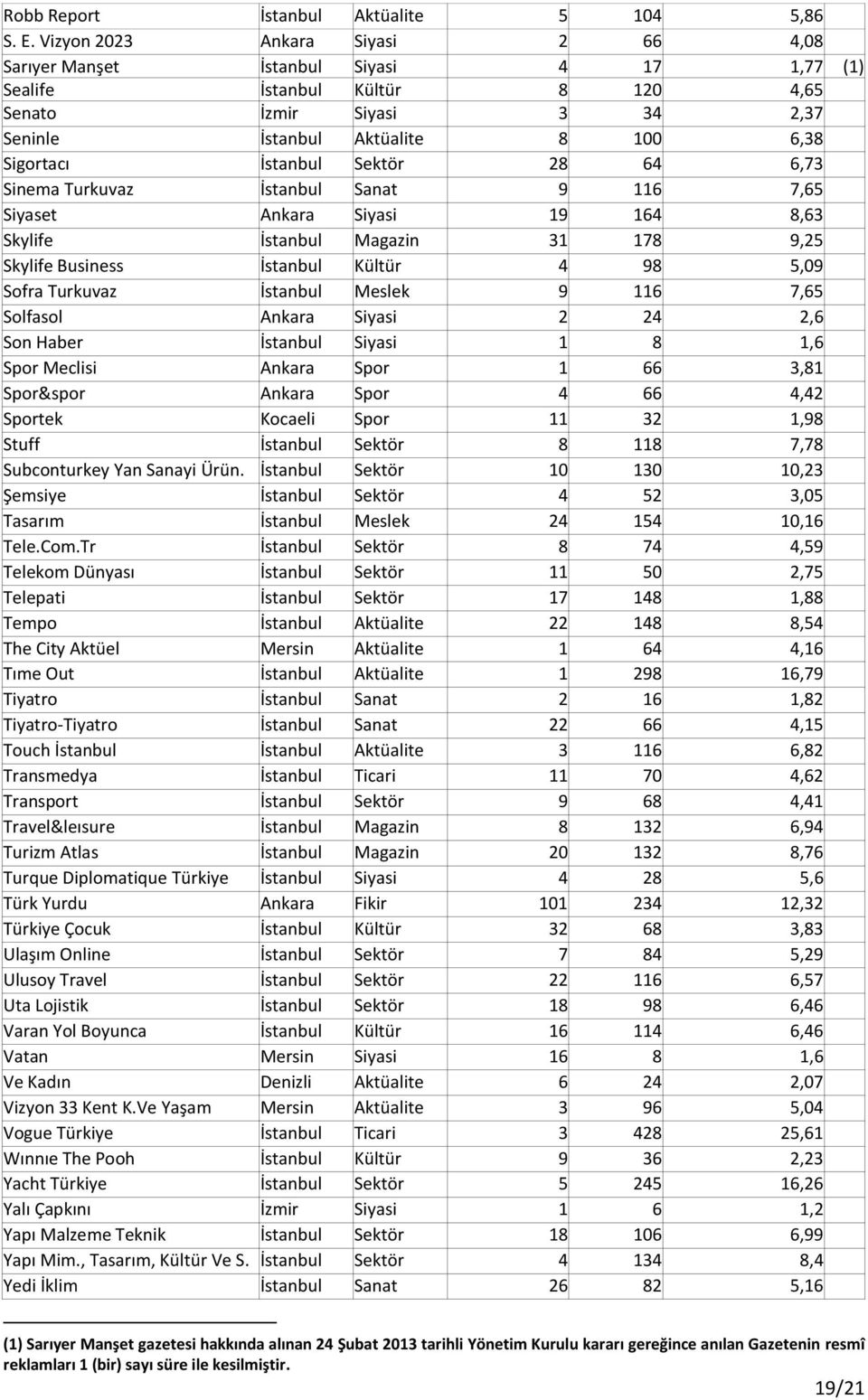 İstanbul Sektör 28 64 6,73 Sinema Turkuvaz İstanbul Sanat 9 116 7,65 Siyaset Ankara Siyasi 19 164 8,63 Skylife İstanbul Magazin 31 178 9,25 Skylife Business İstanbul Kültür 4 98 5,09 Sofra Turkuvaz