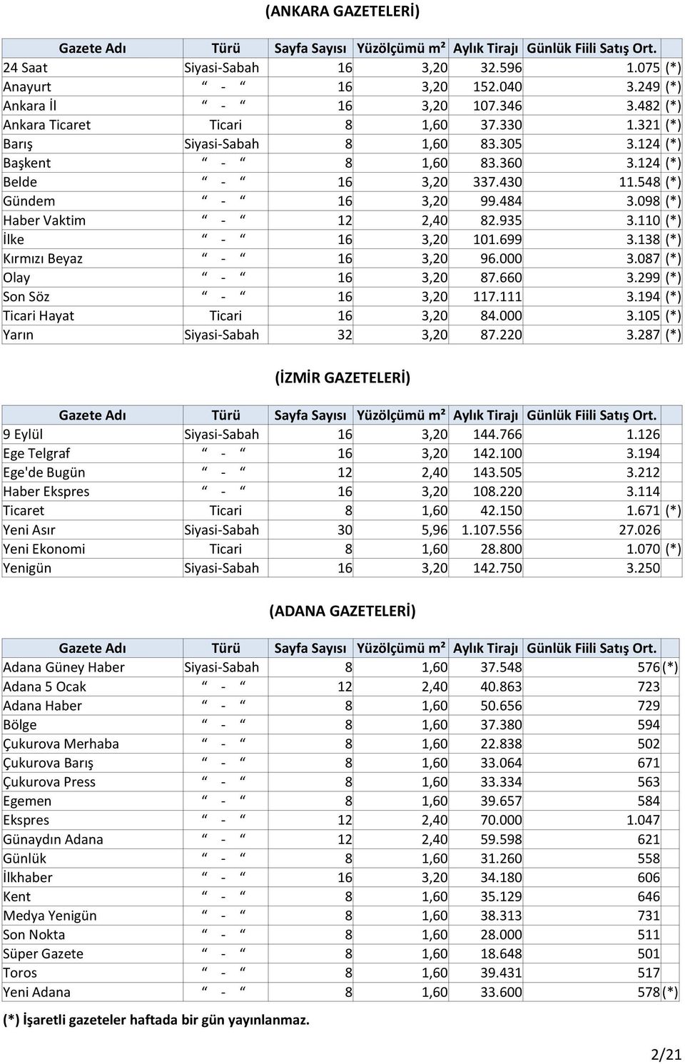 110 (*) İlke - 16 3,20 101.699 3.138 (*) Kırmızı Beyaz - 16 3,20 96.000 3.087 (*) Olay - 16 3,20 87.660 3.299 (*) Son Söz - 16 3,20 117.111 3.194 (*) Ticari Hayat Ticari 16 3,20 84.000 3.105 (*) Yarın Siyasi-Sabah 32 3,20 87.