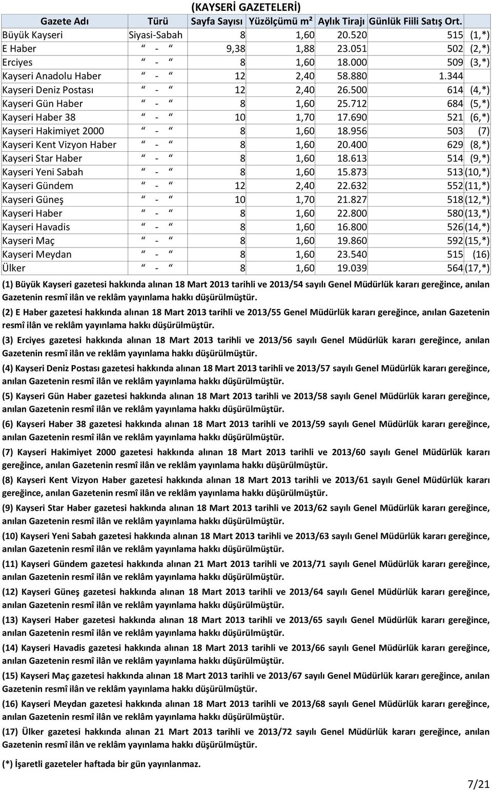 956 503 (7) Kayseri Kent Vizyon Haber - 8 1,60 20.400 629 (8,*) Kayseri Star Haber - 8 1,60 18.613 514 (9,*) Kayseri Yeni Sabah - 8 1,60 15.873 513 (10,*) Kayseri Gündem - 12 2,40 22.