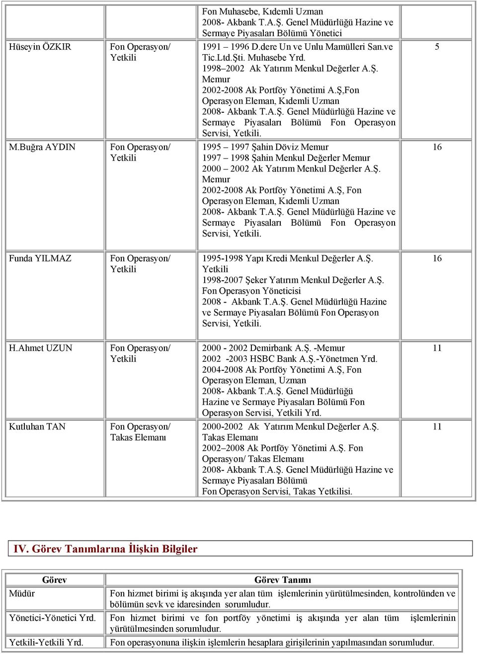 5 M.Buğra AYDIN Fon Operasyon/ Yetkili 1995 1997 Şahin Döviz Memur 1997 1998 Şahin Menkul Değerler Memur 2000 2002 Ak Yatırım Menkul Değerler A.Ş. Memur 2002-2008 Ak Portföy Yönetimi A.