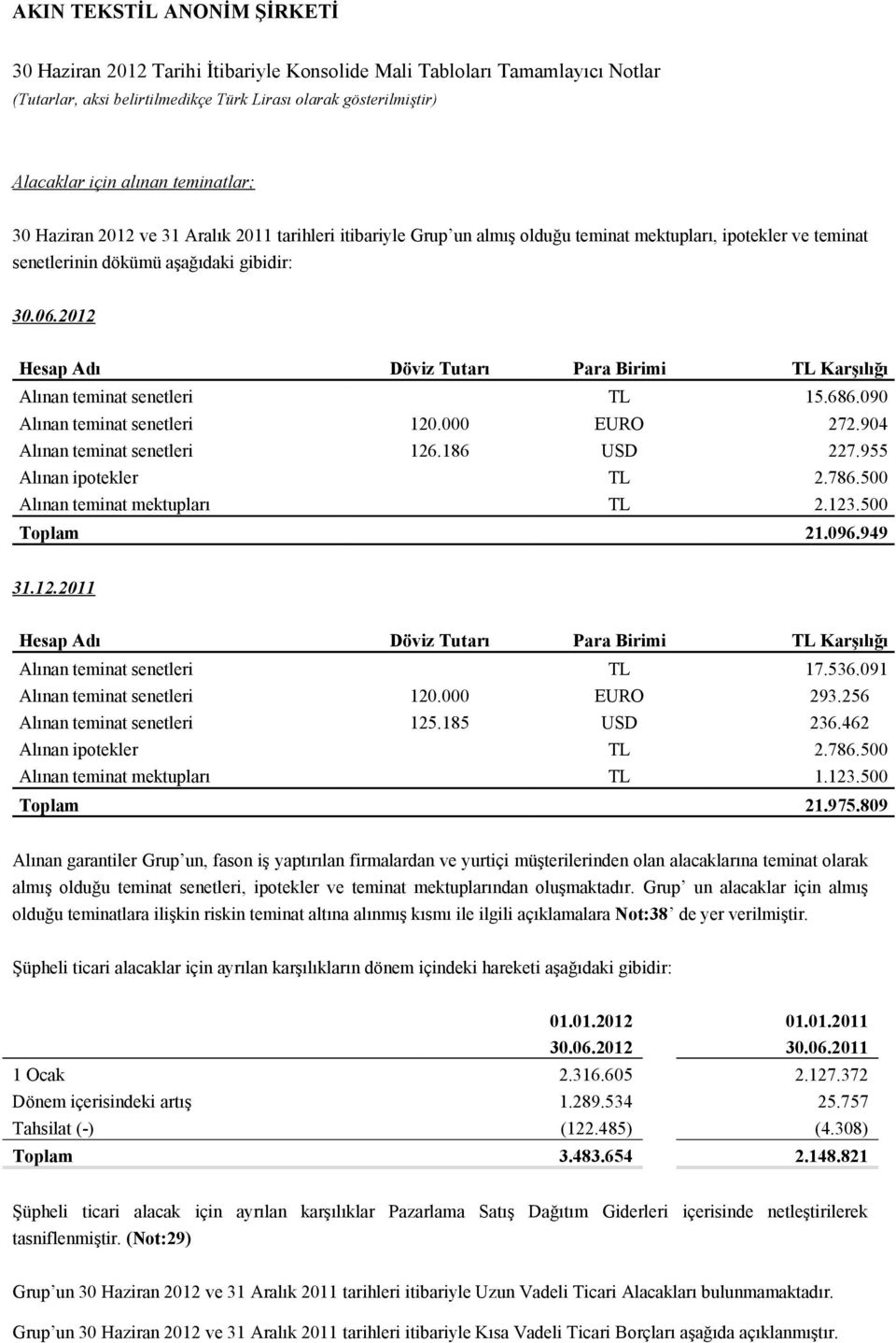 500 Alınan teminat mektupları TL 2.123.500 Toplam 21.096.949 31.12.2011 Hesap Adı Döviz Tutarı Para Birimi TL Karşılığı Alınan teminat senetleri TL 17.536.091 Alınan teminat senetleri 120.