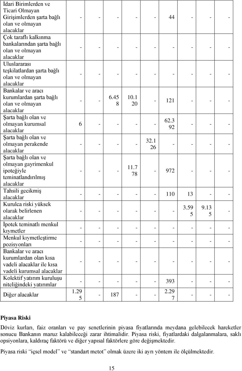 Şarta bağlı olan ve olmayan gayrimenkul ipoteğiyle teminatlandırılmış alacaklar Tahsili gecikmiş alacaklar Kurulca riski yüksek olarak belirlenen alacaklar İpotek teminatlı menkul kıymetler Menkul