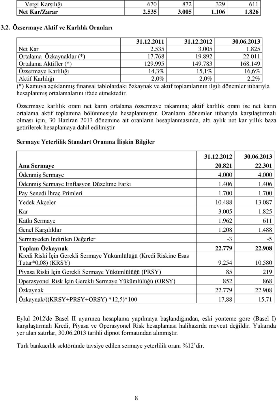 149 Özsermaye Karlılığı 14,3% 15,1% 16,6% Aktif Karlılığı 2,0% 2,0% 2,2% (*) Kamuya açıklanmış finansal tablolardaki özkaynak ve aktif toplamlarının ilgili dönemler itibarıyla hesaplanmış