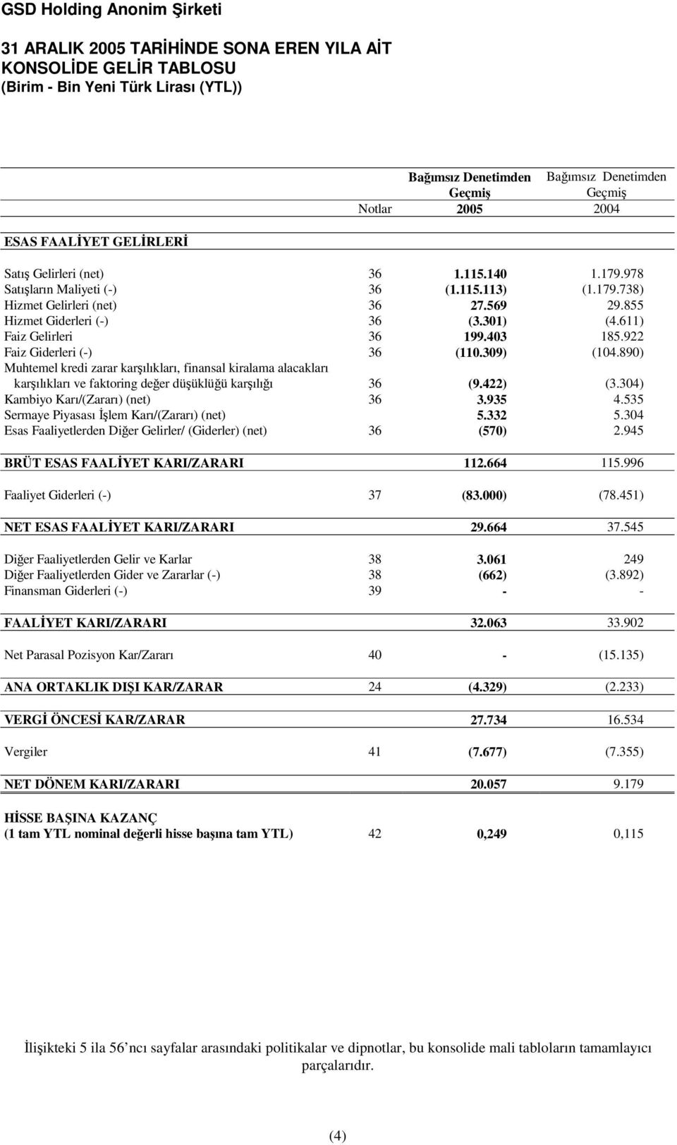 309) (104.890) Muhtemel kredi zarar karılıkları, finansal kiralama alacakları karılıkları ve faktoring deer düüklüü karılıı 36 (9.422) (3.304) Kambiyo Karı/(Zararı) (net) 36 3.935 4.