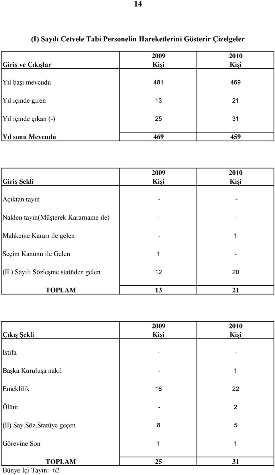 ile) - - Mahkeme Kararı ile gelen - 1 Seçim Kanunu ile Gelen 1 - (II ) Sayılı SözleĢme statüden gelen 12 20 TOPLAM 13 21 2009 2010 ÇıkıĢ ġekli