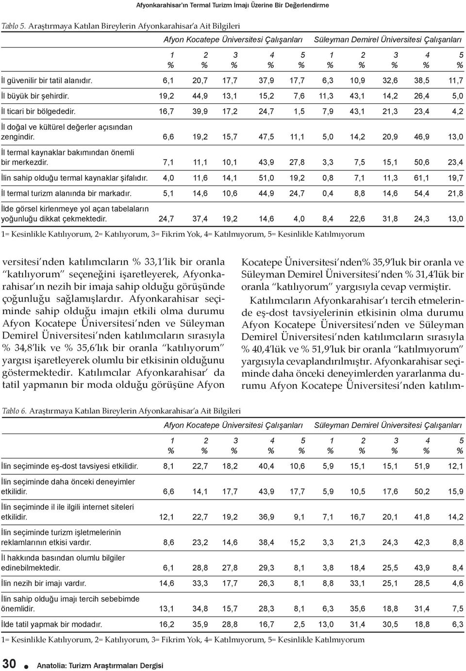 bir tatil alanıdır. 6,1 20,7 17,7 37,9 17,7 6,3 10,9 32,6 38,5 11,7 İl büyük bir şehirdir. 19,2 44,9 13,1 15,2 7,6 11,3 43,1 14,2 26,4 5,0 İl ticari bir bölgededir.