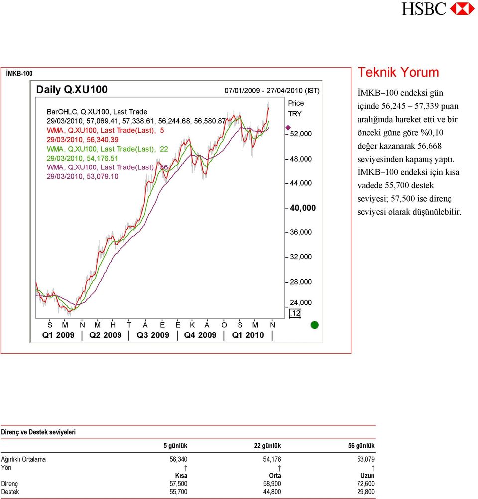 10 07/01/2009-27/04/2010 (IST) Price TRY 52,000 48,000 44,000 40,000 Teknik Yorum İMKB 100 endeksi gün içinde 56,245 57,339 puan aralığında hareket etti ve bir önceki güne göre %0,10 değer kazanarak