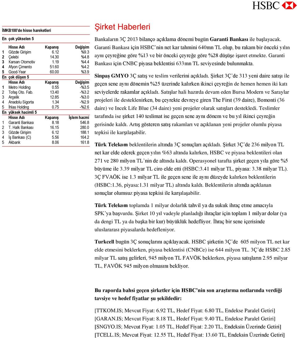 0 4 Anadolu Sigorta 1.34 -%2.9 5 İhlas Holding 0.75 -%2.6 En yüksek hacimli 5 Hisse Adı Kapanış İşlem hacmi 1 Garanti Bankası 8.18 546.8 2 T. Halk Bankası 16.15 280.0 3 Gözde Girişim 6.12 188.