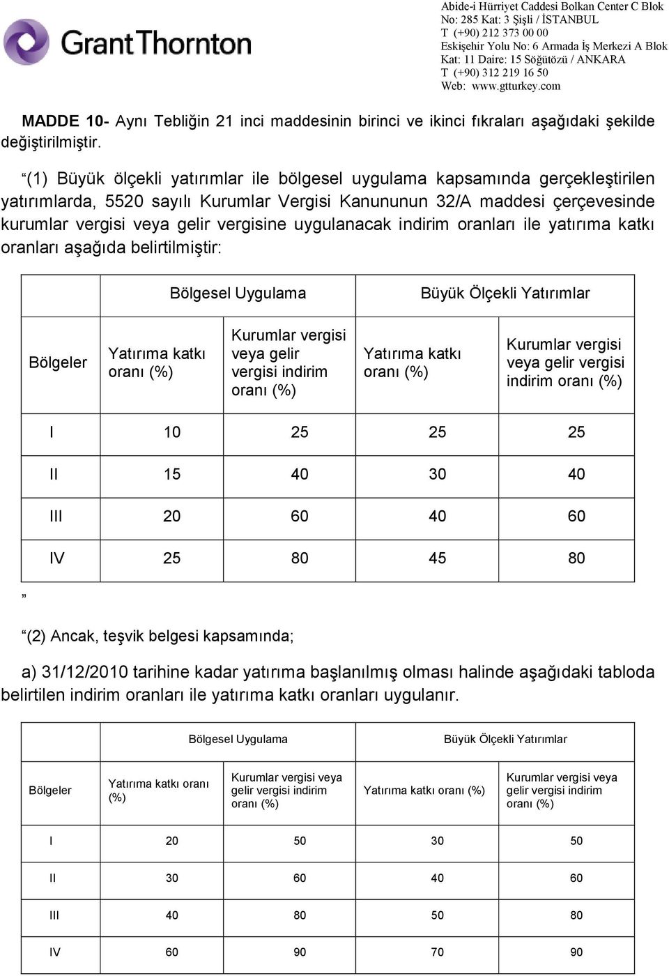 Ölçekli Yatırımlar Bölgeler Yatırıma katkı Kurumlar vergisi veya gelir vergisi indirim Yatırıma katkı Kurumlar vergisi veya gelir vergisi indirim I 10 25 25 25 II 15 40 30 40 III 20 60 40 60 IV 25 80