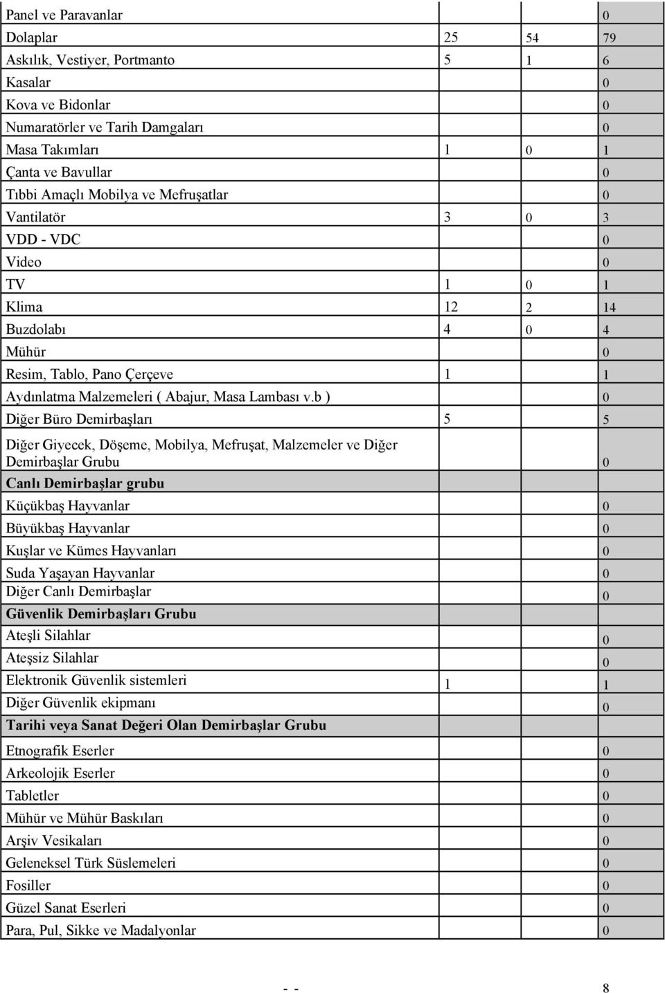 b ) 0 Diğer Büro Demirbaşları 5 5 Diğer Giyecek, Döşeme, Mobilya, Mefruşat, Malzemeler ve Diğer Demirbaşlar Grubu 0 Canlı Demirbaşlar grubu Küçükbaş Hayvanlar 0 Büyükbaş Hayvanlar 0 Kuşlar ve Kümes