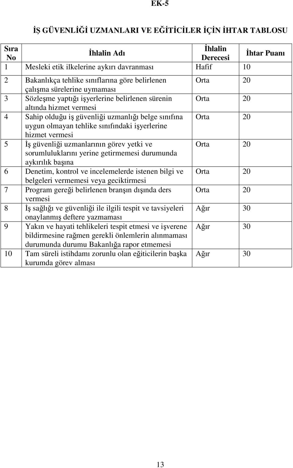 sınıfındaki işyerlerine hizmet vermesi 5 Đş güvenliği uzmanlarının görev yetki ve sorumluluklarını yerine getirmemesi durumunda aykırılık başına 6 Denetim, kontrol ve incelemelerde istenen bilgi ve