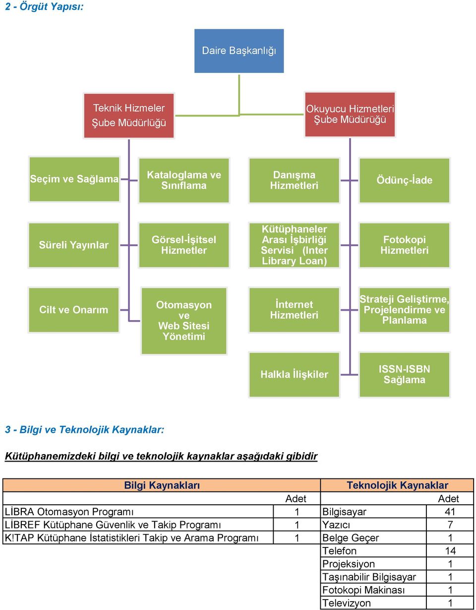 Planlama Halkla İlişkiler ISSN-ISBN Sağlama 3 - Bilgi ve Teknolojik Kaynaklar: Kütüphanemizdeki bilgi ve teknolojik kaynaklar aşağıdaki gibidir Bilgi Kaynakları LİBRA Otomasyon Programı LİBREF