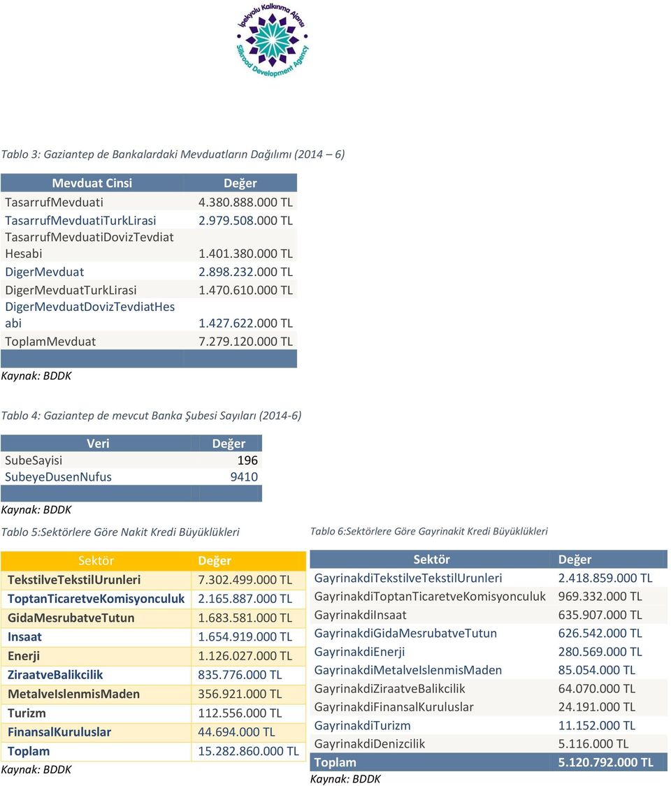 000 TL Tablo 4: Gaziantep de mevcut Banka Şubesi Sayıları (2014-6) Veri SubeSayisi 196 SubeyeDusenNufus 9410 Tablo 5:Sektörlere Göre Nakit Kredi Büyüklükleri Tablo 6:Sektörlere Göre Gayrinakit Kredi