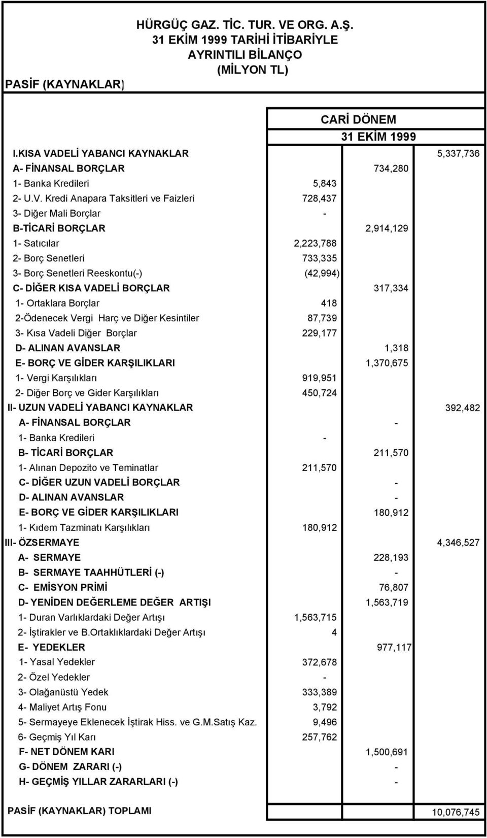 DELİ YABANCI KAYNAKLAR 5,337,736 A- FİNANSAL BORÇLAR 734,280 1- Banka Kredileri 5,843 2- U.V.