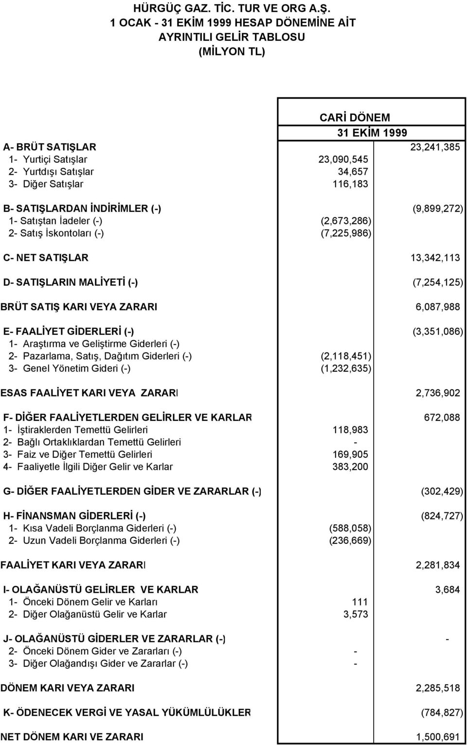 SATIŞLARDAN İNDİRİMLER (-) (9,899,272) 1- Satıştan İadeler (-) (2,673,286) 2- Satış İskontoları (-) (7,225,986) C- NET SATIŞLAR 13,342,113 D- SATIŞLARIN MALİYETİ (-) (7,254,125) BRÜT SATIŞ KARI VEYA