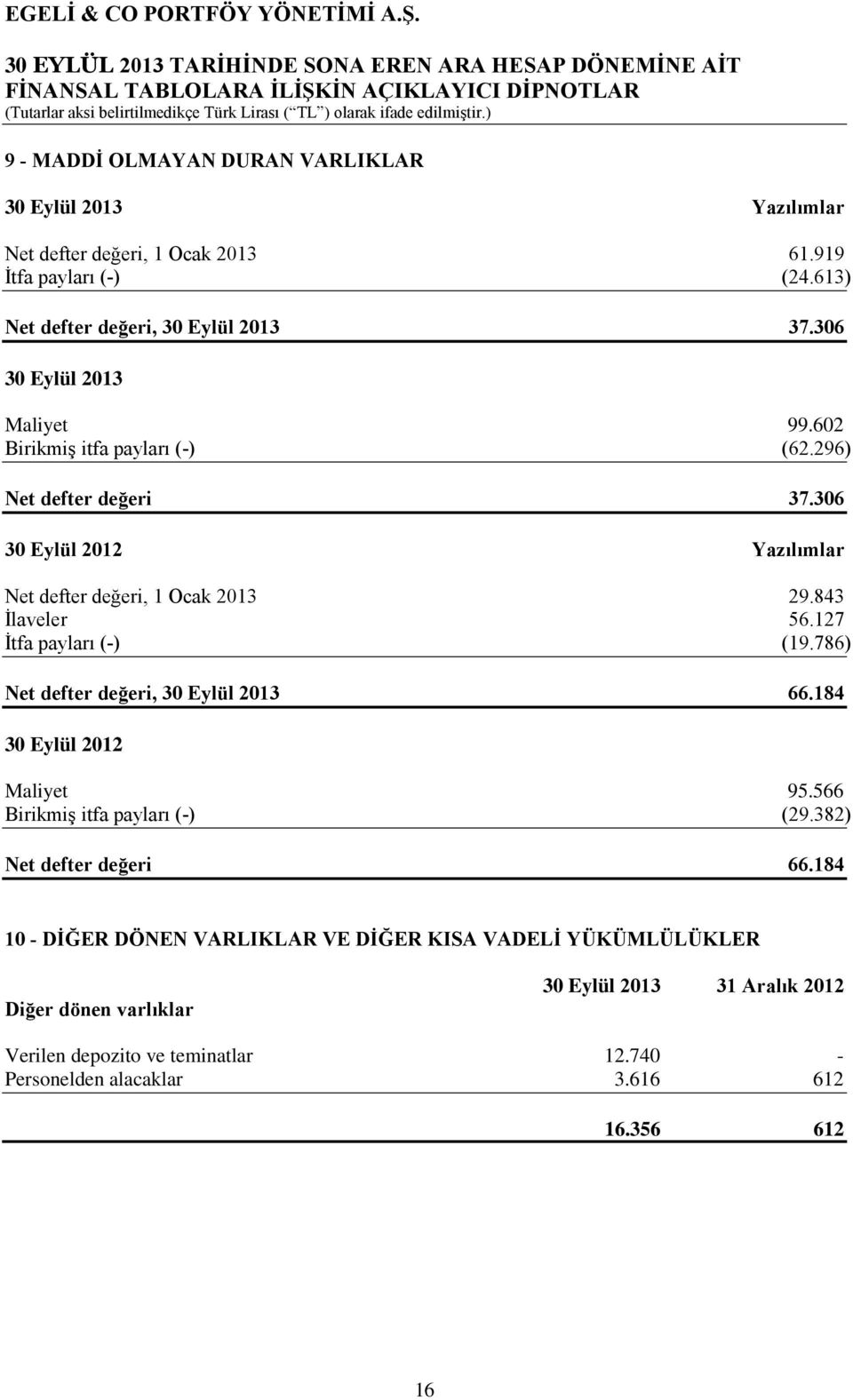 843 İlaveler 56.127 İtfa payları (-) (19.786) Net defter değeri, 30 Eylül 2013 66.184 30 Eylül 2012 Maliyet 95.566 Birikmiş itfa payları (-) (29.