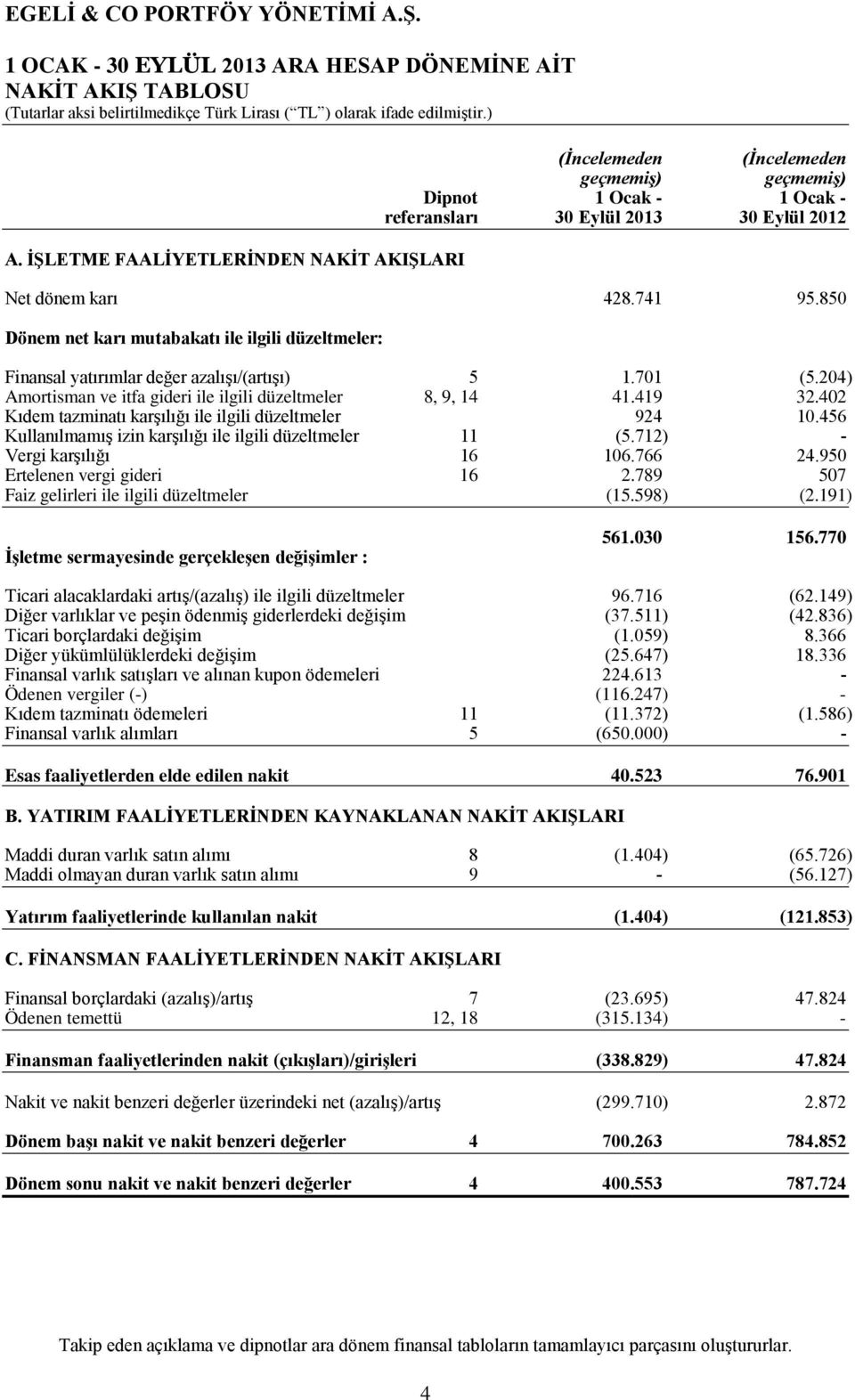 850 Dönem net karı mutabakatı ile ilgili düzeltmeler: Finansal yatırımlar değer azalışı/(artışı) 5 1.701 (5.204) Amortisman ve itfa gideri ile ilgili düzeltmeler 8, 9, 14 41.419 32.