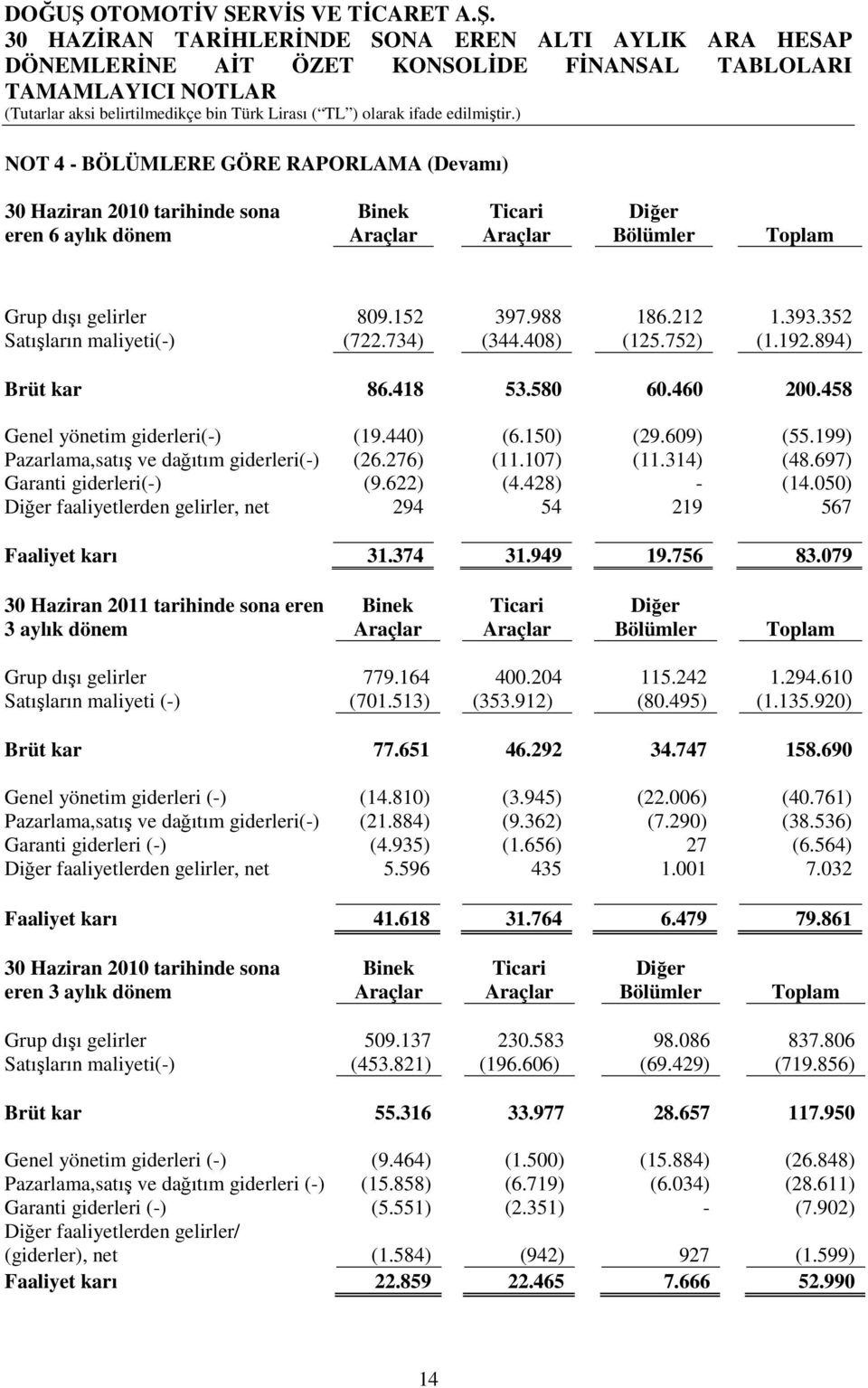 199) Pazarlama,satış ve dağıtım giderleri(-) (26.276) (11.107) (11.314) (48.697) Garanti giderleri(-) (9.622) (4.428) - (14.050) Diğer faaliyetlerden gelirler, net 294 54 219 567 Faaliyet karı 31.