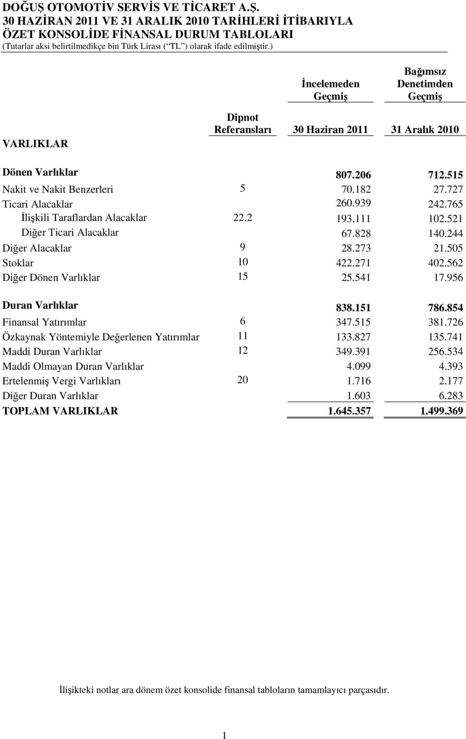 244 Diğer Alacaklar 9 28.273 21.505 Stoklar 10 422.271 402.562 Diğer Dönen Varlıklar 15 25.541 17.956 Duran Varlıklar 838.151 786.854 Finansal Yatırımlar 6 347.515 381.