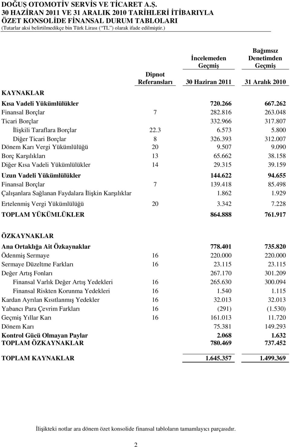 007 Dönem Karı Vergi Yükümlülüğü 20 9.507 9.090 Borç Karşılıkları 13 65.662 38.158 Diğer Kısa Vadeli Yükümlülükler 14 29.315 39.159 Uzun Vadeli Yükümlülükler 144.622 94.655 Finansal Borçlar 7 139.