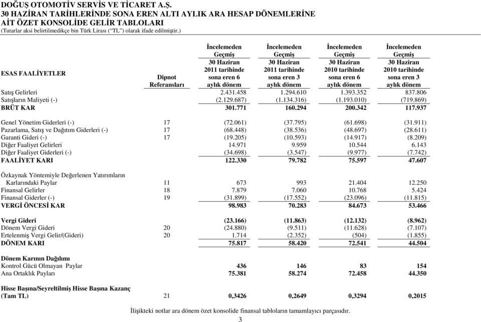 869) BRÜT KAR 301.771 160.294 200.342 117.937 Genel Yönetim Giderleri (-) 17 (72.061) (37.795) (61.698) (31.911) Pazarlama, Satış ve Dağıtım Giderleri (-) 17 (68.448) (38.536) (48.697) (28.