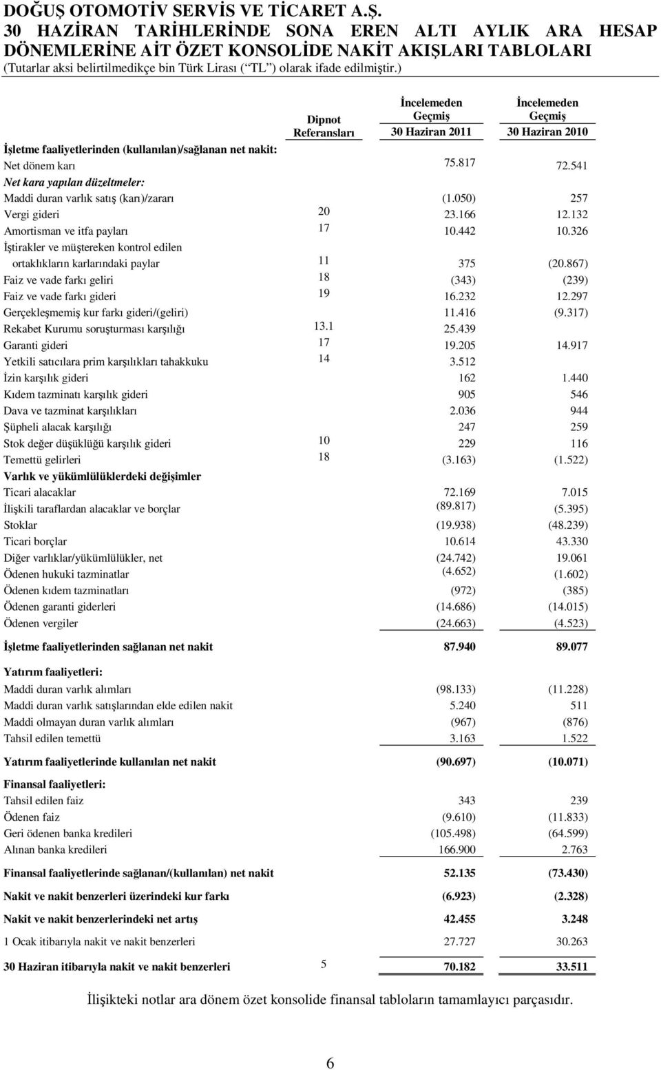 326 İştirakler ve müştereken kontrol edilen ortaklıkların karlarındaki paylar 11 375 (20.867) Faiz ve vade farkı geliri 18 (343) (239) Faiz ve vade farkı gideri 19 16.232 12.