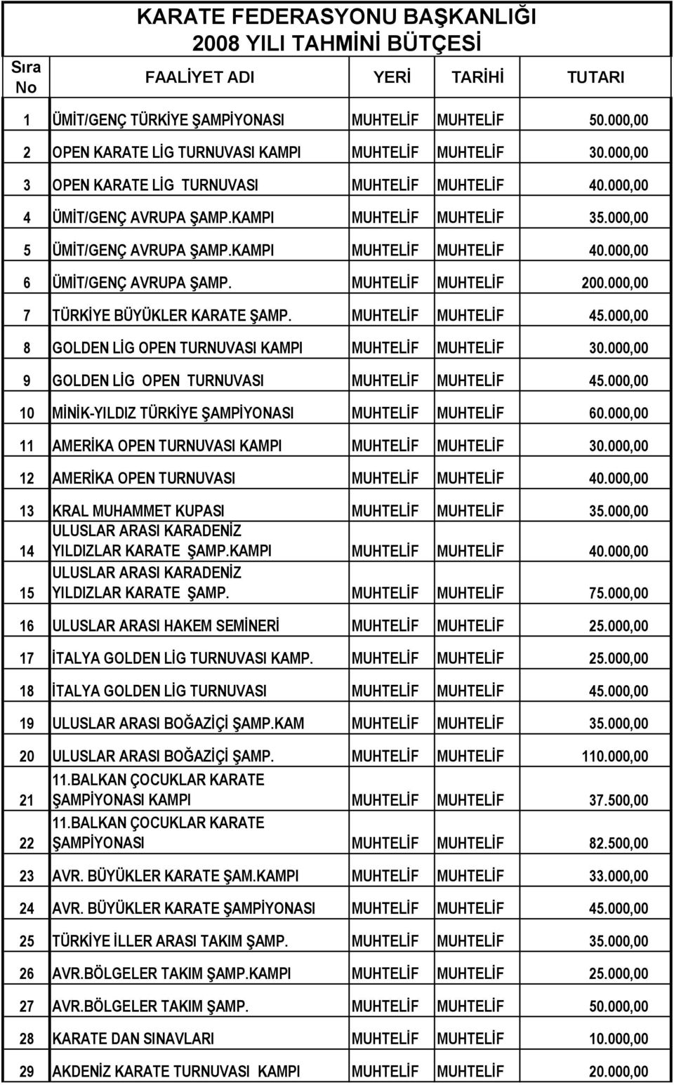 000,00 5 ÜMİT/GENÇ AVRUPA ŞAMP.KAMPI MUHTELİF MUHTELİF 40.000,00 6 ÜMİT/GENÇ AVRUPA ŞAMP. MUHTELİF MUHTELİF 200.000,00 7 TÜRKİYE BÜYÜKLER KARATE ŞAMP. MUHTELİF MUHTELİF 45.