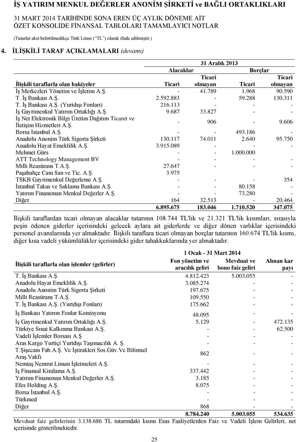 606 Borsa İstanbul A.Ş. - - 493.186 - Anadolu Anonim Türk Sigorta Şirketi 130.117 74.011 2.640 95.750 Anadolu Hayat Emeklilik A.Ş. 3.915.089 - - - Mehmet Gürs - - 1.000.