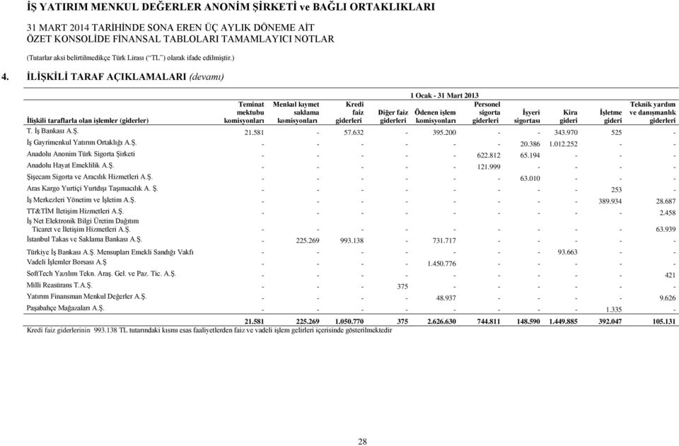 252 - - Anadolu Anonim Türk Sigorta Şirketi - - - - - 622.812 65.194 - - - Anadolu Hayat Emeklilik A.Ş. - - - - - 121.999 - - - - Şişecam Sigorta ve Aracılık Hizmetleri A.Ş. - - - - - - 63.