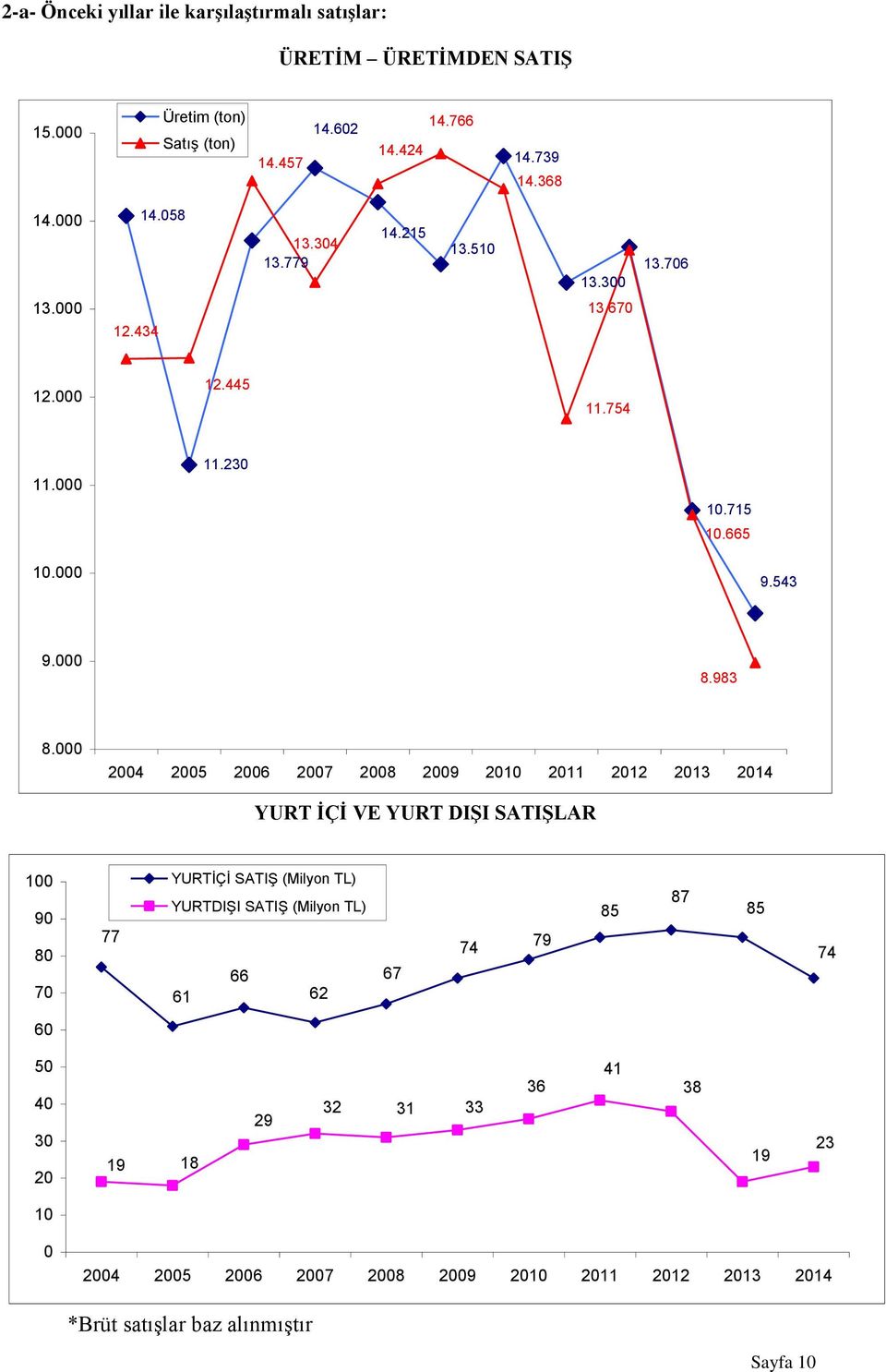 000 2004 2005 2006 2007 2008 2009 2010 2011 2012 2013 2014 YURT İÇİ VE YURT DIŞI SATIŞLAR 100 90 80 70 77 YURTİÇİ SATIŞ (Milyon TL) YURTDIŞI SATIŞ (Milyon TL)