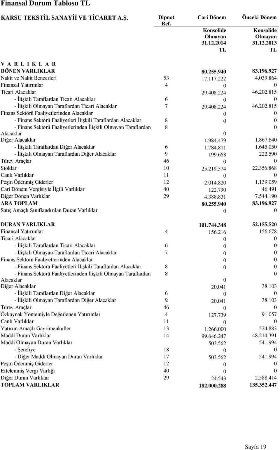 815 - İlişkili Taraflardan Ticari Alacaklar 6 0 0 - İlişkili Olmayan Taraflardan Ticari Alacaklar 7 29.408.224 46.202.