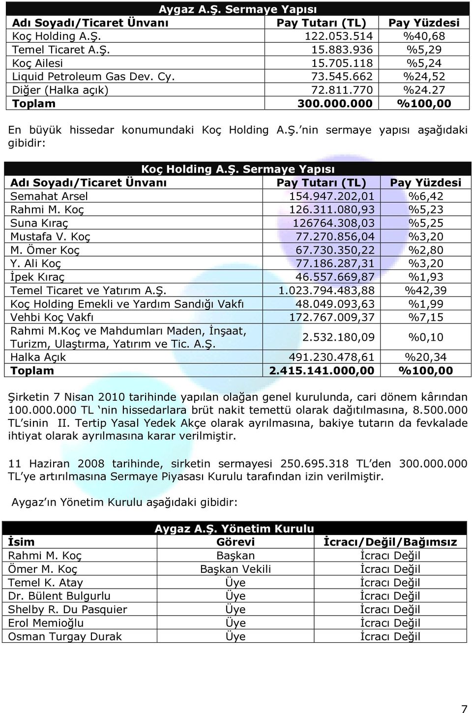 nin sermaye yapısı aşağıdaki gibidir: Koç Holding A.Ş. Sermaye Yapısı Adı Soyadı/Ticaret Ünvanı Pay Tutarı (TL) Pay Yüzdesi Semahat Arsel 154.947.202,01 %6,42 Rahmi M. Koç 126.311.