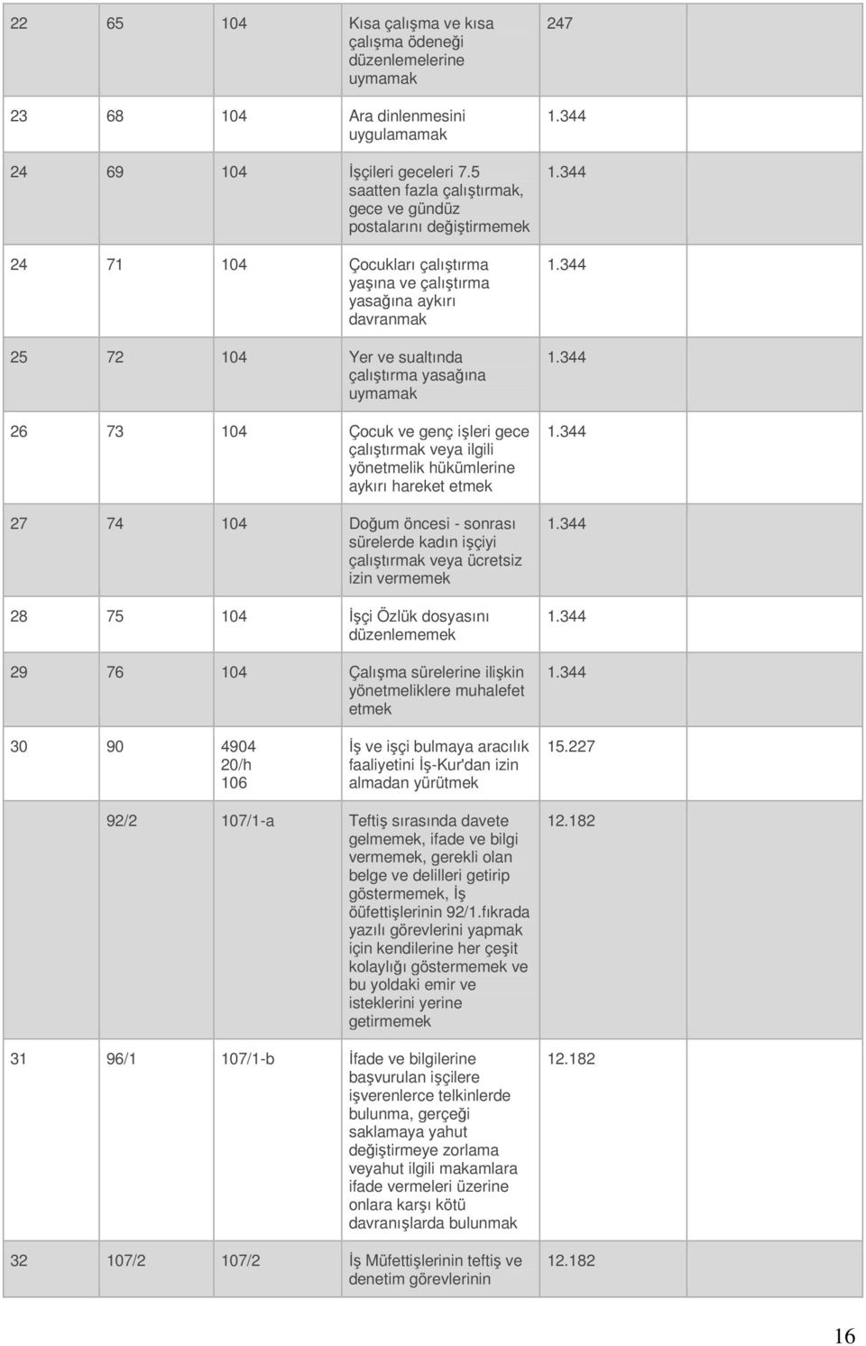 uymamak 26 73 104 Çocuk ve genç işleri gece çalıştırmak veya ilgili yönetmelik hükümlerine aykırı hareket etmek 27 74 104 Doğum öncesi - sonrası sürelerde kadın işçiyi çalıştırmak veya ücretsiz izin