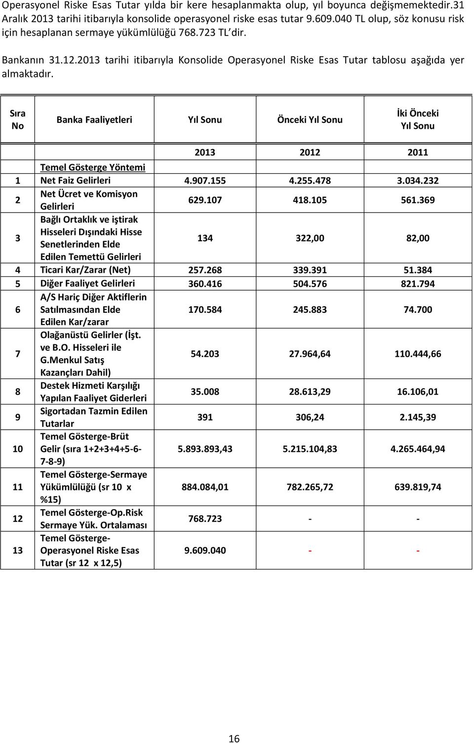 Sıra No Banka Faaliyetleri Yıl Sonu Önceki Yıl Sonu İki Önceki Yıl Sonu 2013 2012 2011 Temel Gösterge Yöntemi 1 Net Faiz Gelirleri 4.907.155 4.255.478 3.034.232 2 Net Ücret ve Komisyon Gelirleri 629.