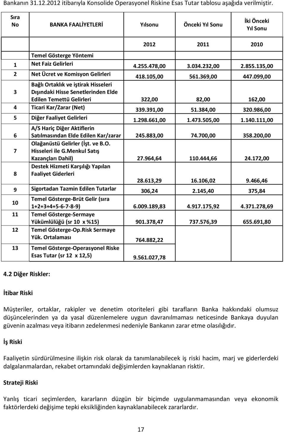 135,00 2 Net Ücret ve Komisyon Gelirleri 418.105,00 561.369,00 447.