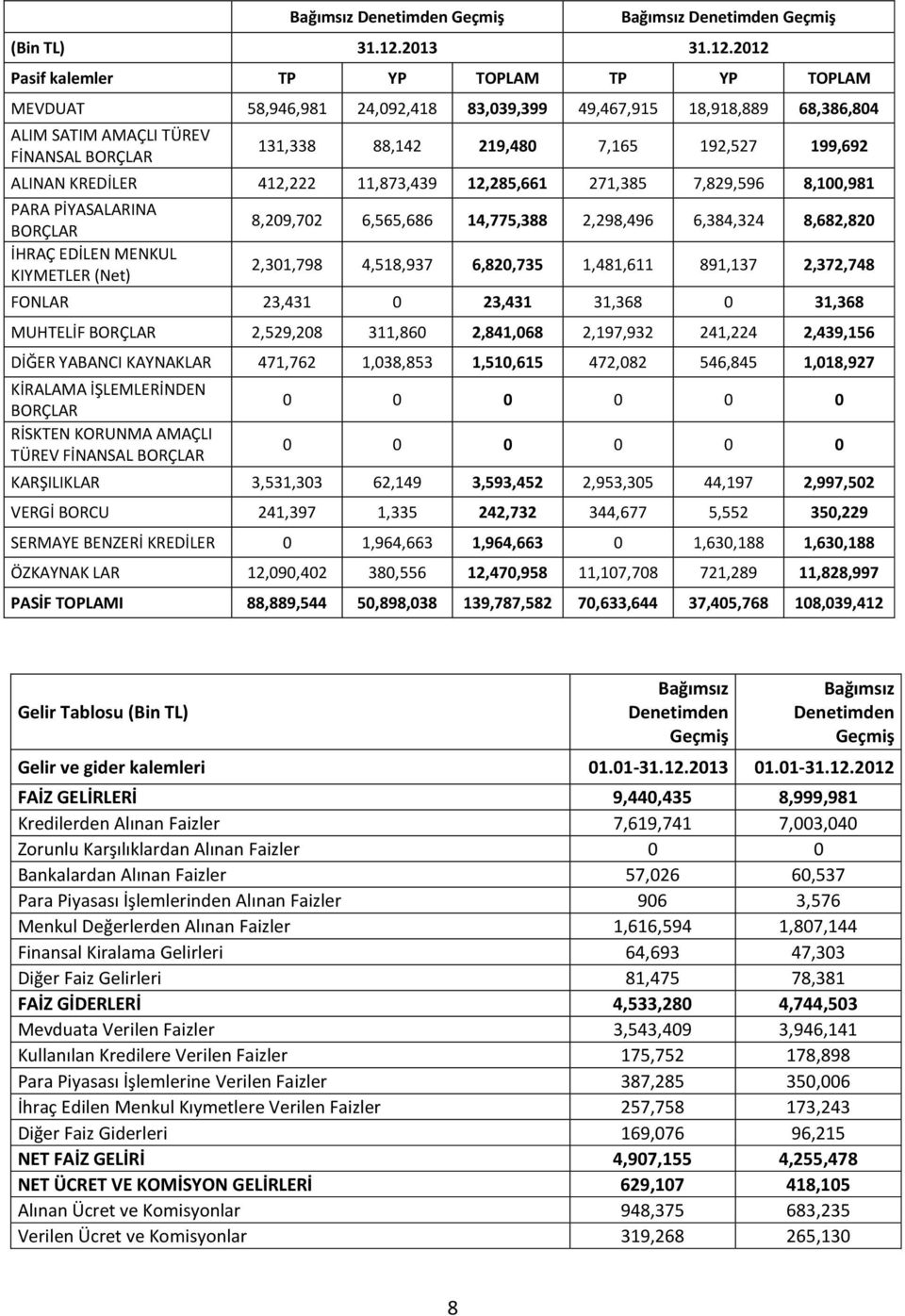 2012 Pasif kalemler TP YP TOPLAM TP YP TOPLAM MEVDUAT 58,946,981 24,092,418 83,039,399 49,467,915 18,918,889 68,386,804 ALIM SATIM AMAÇLI TÜREV FİNANSAL BORÇLAR 131,338 88,142 219,480 7,165 192,527