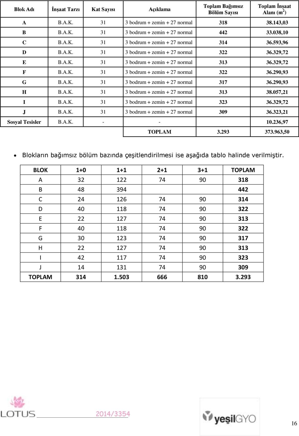 A.K. 31 3 bodrum + zemin + 27 normal 317 36.290,93 H B.A.K. 31 3 bodrum + zemin + 27 normal 313 38.057,21 I B.A.K. 31 3 bodrum + zemin + 27 normal 323 36.329,72 J B.A.K. 31 3 bodrum + zemin + 27 normal 309 36.