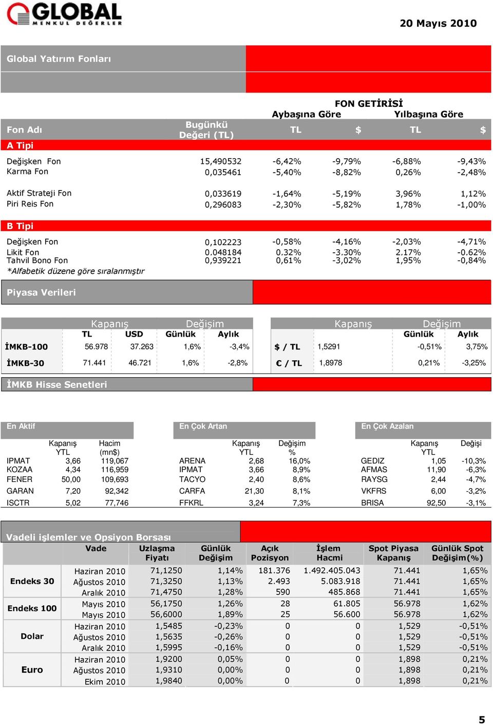 2,17% -0,62% Tahvil Bono Fon 0,939221 0,61% -3,02% 1,95% -0,84% *Alfabetik düzene göre sıralanmıştır Piyasa Verileri Kapanış Değişim Kapanış Değişim TL USD Günlük Aylık Günlük Aylık İMKB-100 56.