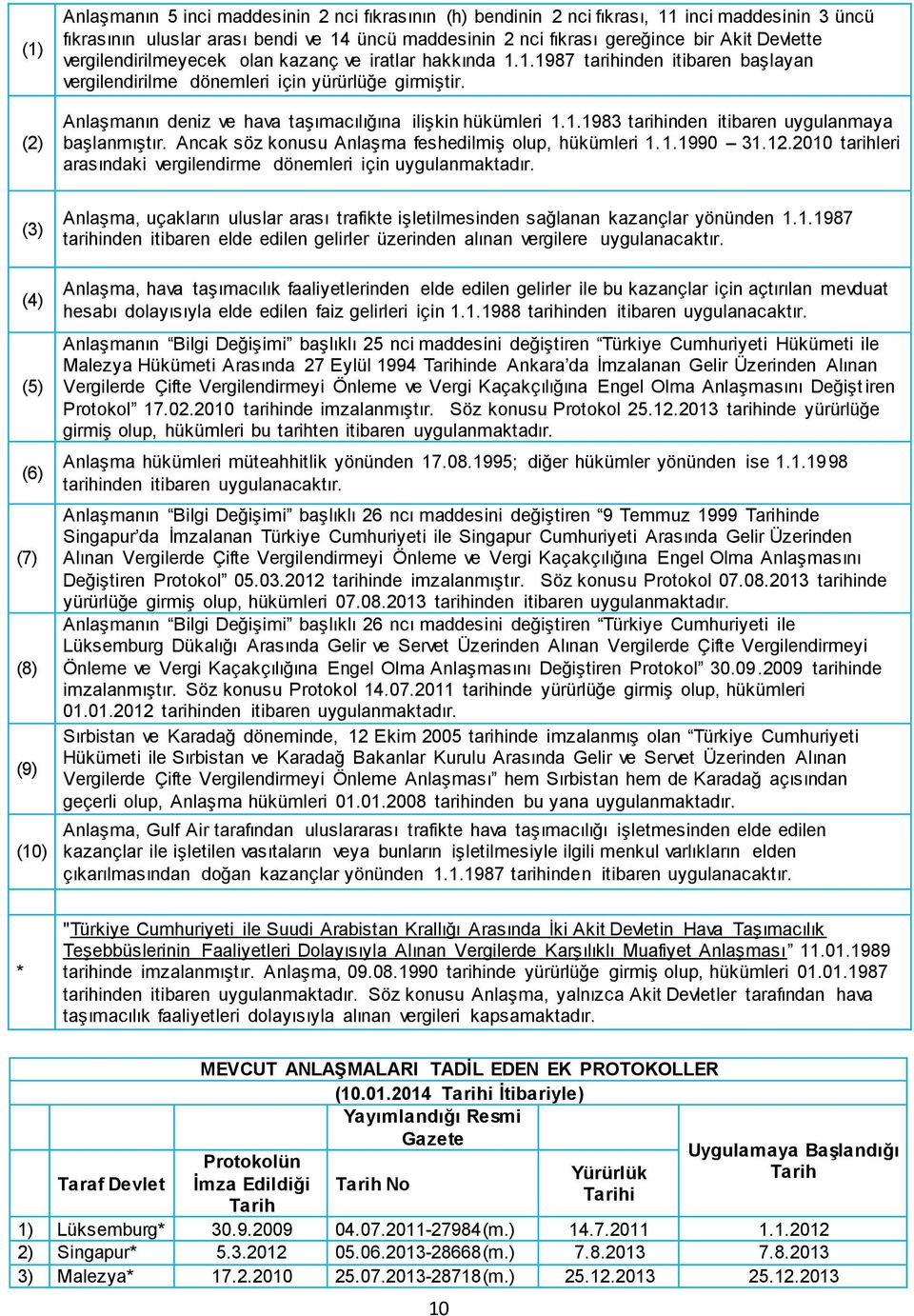 Anlaşmanın deniz ve hava taşımacılığına ilişkin hükümleri 1.1.1983 tarihinden itibaren uygulanmaya başlanmıştır. Ancak söz konusu Anlaşma feshedilmiş olup, hükümleri 1.1.1990 31.12.