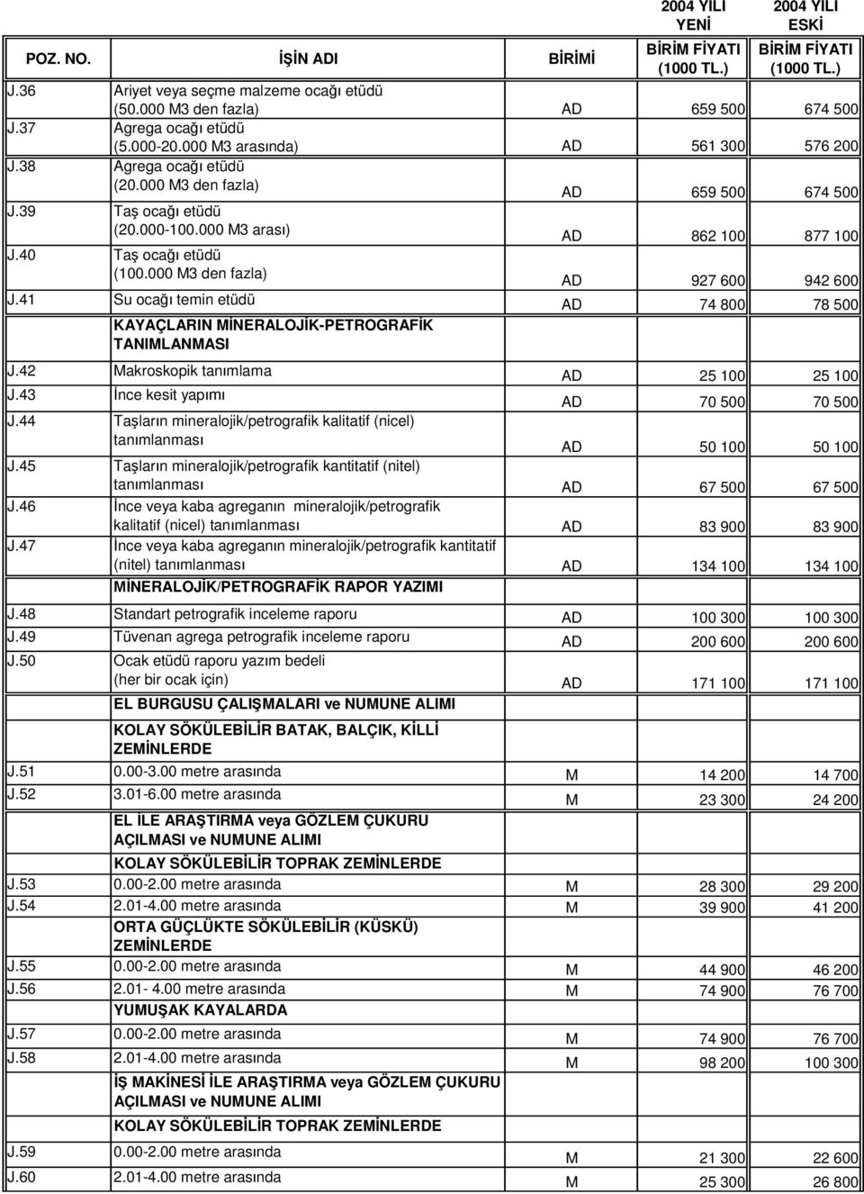 41 Su oca temin etüdü AD 74 800 78 500 KAYAÇLARIN M NERALOJ K-PETROGRAF K TANIMLANMASI J.42 Makroskopik tan mlama AD 25 100 25 100 J.43 nce kesit yap AD 70 500 70 500 J.