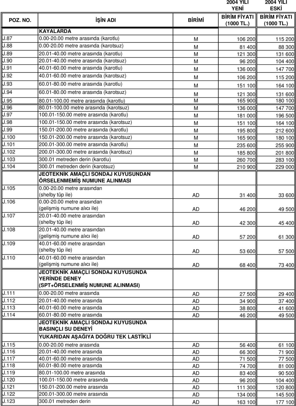 00 metre aras nda (karotlu) M 151 100 164 100 J.94 60.01-80.00 metre aras nda (karotsuz) M 121 300 131 600 J.95 80.01-100.00 metre aras nda (karotlu) M 165 900 180 100 J.96 80.01-100.00 metre aras nda (karotsuz) M 136 000 147 700 J.