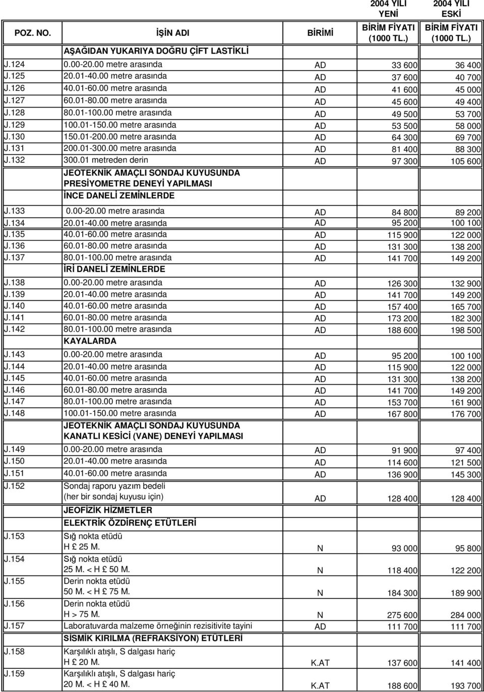 01-300.00 metre aras nda AD 81 400 88 300 J.132 300.01 metreden derin AD 97 300 105 600 JEOTEKN K AMAÇLI SONDAJ KUYUSUNDA PRES YOMETRE DENEY YAPILMASI NCE DANEL ZEM NLERDE J.133 0.00-20.